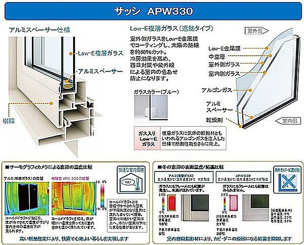 【樹脂サッシ】高性能樹脂窓　APW３３０を標準装備！
樹脂窓なら、家全体をバランスよく断熱しながらＺＥＨ（ゼッチ）の　基準をクリア！