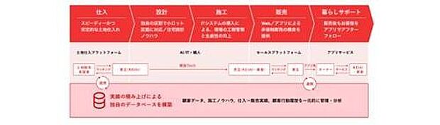 【構造・工法・仕様】一気通貫の「リアル×テクノロジー」