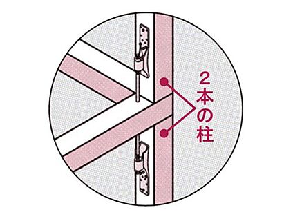 安全性と強度に配慮した「上下をつなぐ柱」