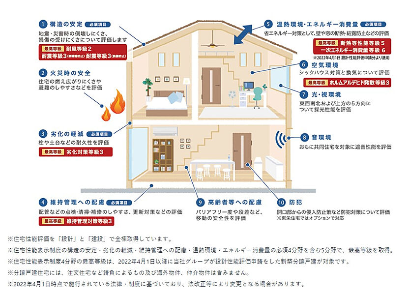 耐震・断熱・維持・劣化　5つの最高等級!