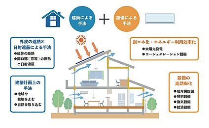 省エネルギー対策