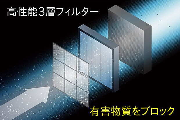 【【エアーファクトリー】】換気システムの高性能3層フィルターが有害な微粒子の9割以上を捕集。
有害物質の少ない空気を室内に供給します。
※ウイルスは含まれません。