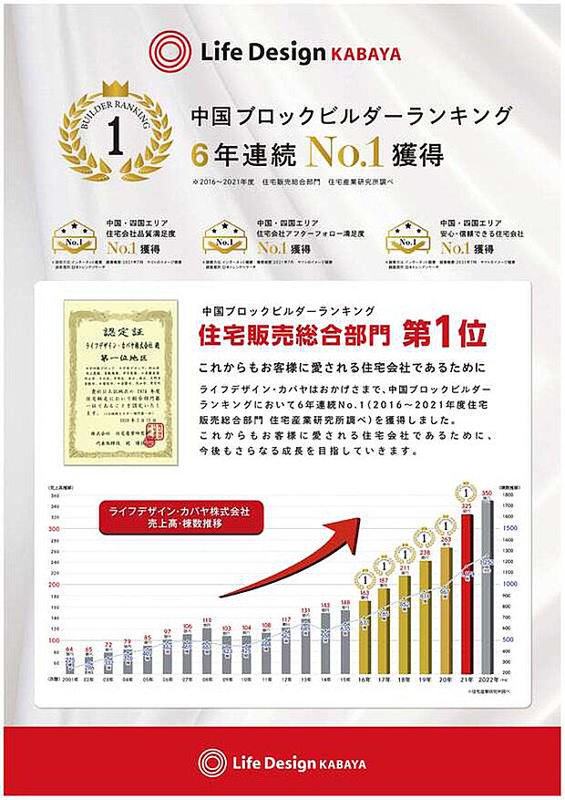 【中国ブロックビルダーランキング6年連続1位】住宅産業に関する様々なテーマを分析、調査、研究する専門会社である住宅産業研究所より、2016年度から表記の地区において6年連続、住宅販売総合部門第1位の認定を頂いております。