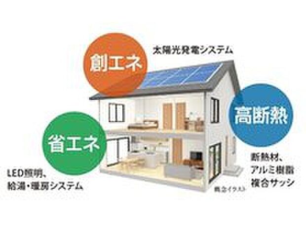 【ZEHレベルの高性能住宅】断熱サッシや天井等の「高断熱」化、LED照明などの高効率設備による「省エネ」、太陽光発電システムによる「創エネ」。これらにより、住宅の一次エネルギー消費量を削減することを目指した次世代の快適住宅です。