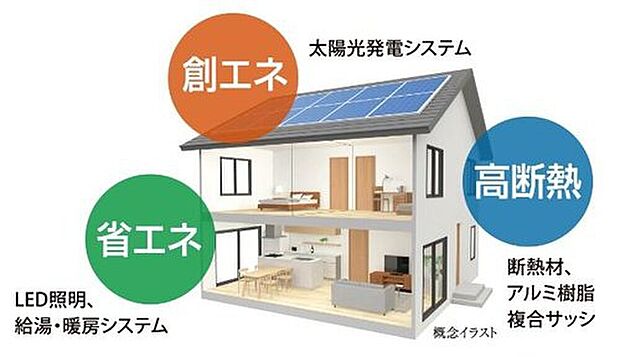 【ZEH】断熱サッシや天井等の「高断熱」化、LED照明などの高効率設備による「省エネ」、太陽光発電システムによる「創エネ」。これらにより、1年間の住宅の一次エネルギー消費量※を100％以上（ZEH）、または75％以上（NearlyZEH）削減することを目指した次世代の快適住宅です。
