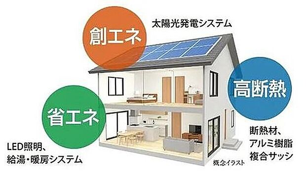 【ZEHレベルの高性能住宅】断熱サッシや天井等の「高断熱」化、LED照明などの高効率設備による「省エネ」、太陽光発電システムによる「創エネ」。これらにより、住宅の一次エネルギー消費量を削減することを目指した次世代の快適住宅です。