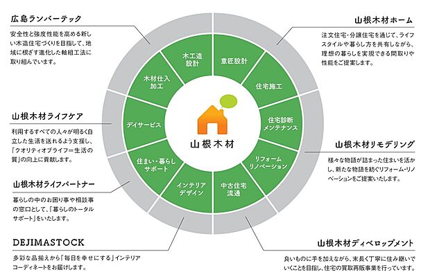 【山根木材グループ】山根木材の注文住宅は、山根木材グループが総力を挙げて、暮らしと住まいの資産価値を守ります！