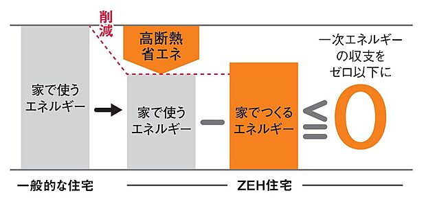 【ゼロエネルギーハウス仕様】山根木材の注文住宅は「ZEH」が標準仕様！「ZEH」とは、住宅にかかるエネルギーをゼロ以下にする住まいの事。つまり住まいの高断熱化で使うエネルギーを減らす高気密・高断熱住宅。家計に優しい住宅です。