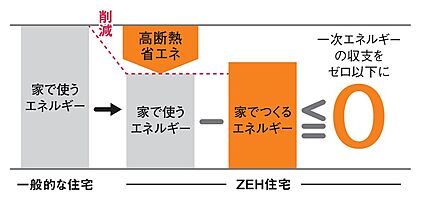 ゼロエネルギーハウス仕様