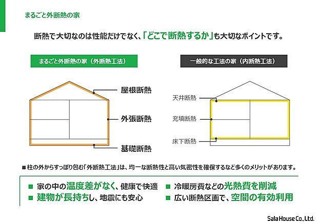 【■サーラの「まるごと外断熱の家」】
どこで断熱するか、が大切なポイントです! 家全体をすっぽりと包みこむ「まるごと外断熱」の家なら、屋根裏や床下も断熱区画の内側にあるため、壁や屋根裏に熱気がこもりにくく、足元の底冷えを防ぎ、快適な住環境を保ちます。