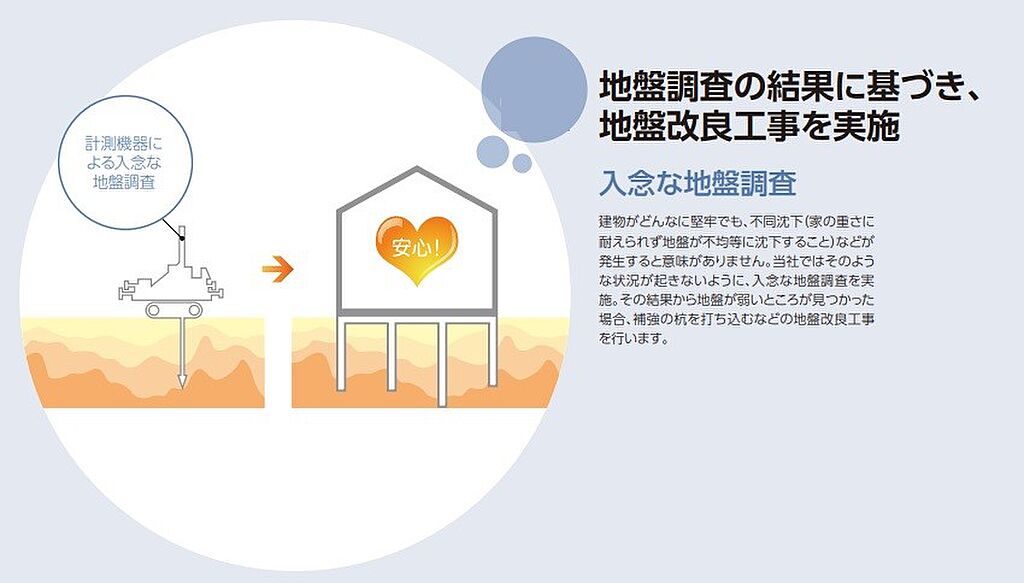 地盤調査の結果に基づき、地盤改良工事を実施