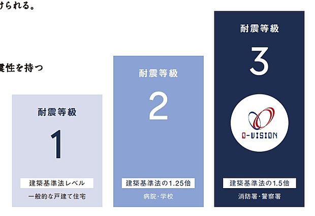 【耐震等級3相当】「構造計算」まで行う、ワンランク上の安心設計。一般的な木造住宅は「仕様規定」のみで設計されますが、オーヴィジョンホームはさらに踏み込み、科学的に強さを証明する「構造計算(許容応力度計算)」を全棟で実施しています。