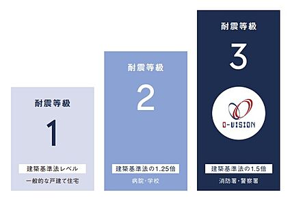 耐震等級3相当