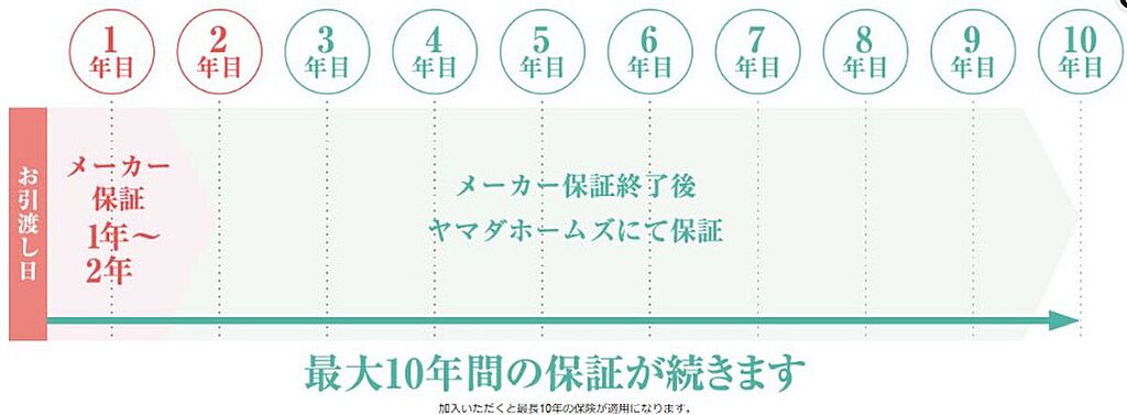 加入いただくと最長10年の保険が適用になります。