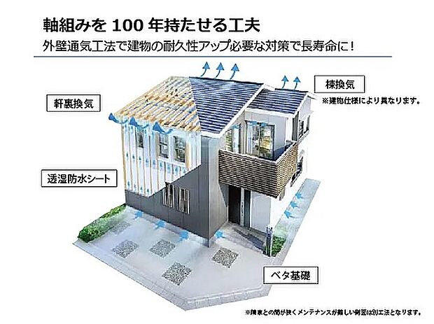 【軸組みを100年持たせる工夫】壁内の水分を透湿防水シートから通気層を通して外部に放出させる「外壁通気工法」を採用し、建物の耐久性を高めています。
