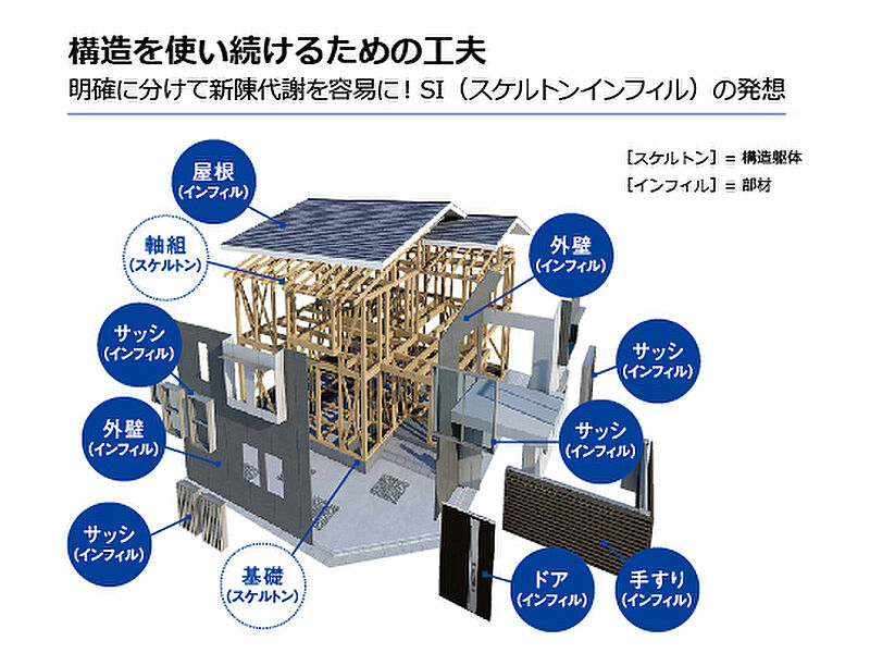 構造を使い続けるための工夫