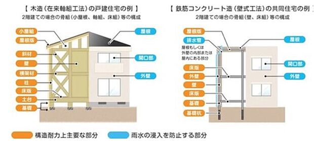 【【瑕疵担保保険】】新築住宅は10年保証（品確法）に加えて、住宅瑕疵担保履行法では、構造耐力上主要な部分及び雨水の侵入を防止する部分に欠陥があった際は、十分な修理費用が賄えます。

