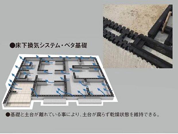 【【床下全周換気工法】】結露や断熱性低下の原因となる湿気や熱気を、基礎パッキンや換気棟などにより、床下・外壁内・小屋裏から排出し、建材の劣化を防ぎ、住まいの耐久性を高めます。