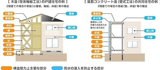 【瑕疵担保保険】新築住宅は10年保証(品確法)に加えて、住宅瑕疵担保履行法では、構造耐力上主要な部分及び雨水の侵入を防止する部分に欠陥があった際は、十分な修理費用が賄えます。