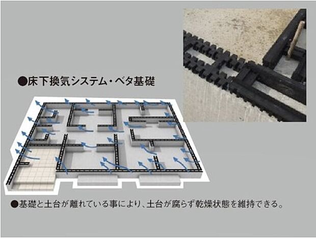 【【床下全周換気工法】】結露や断熱性低下の原因となる湿気や熱気を、基礎パッキンや換気棟などにより、床下・外壁内・小屋裏から排出し、建材の劣化を防ぎ、住まいの耐久性を高めます。