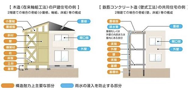 【【瑕疵担保保険】】新築住宅は10年保証（品確法）に加えて、住宅瑕疵担保履行法では、構造耐力上主要な部分及び雨水の侵入を防止する部分に欠陥があった際は、十分な修理費用が賄えます。