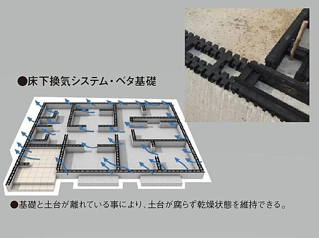 【構造・工法・仕様】【床下全周換気工法】結露や断熱性低下の原因となる湿気や熱気を、基礎パッキンや換気棟などにより、床下・外壁内・小屋裏から排出し、建材の劣化を防ぎ、住まいの耐久性を高めます。