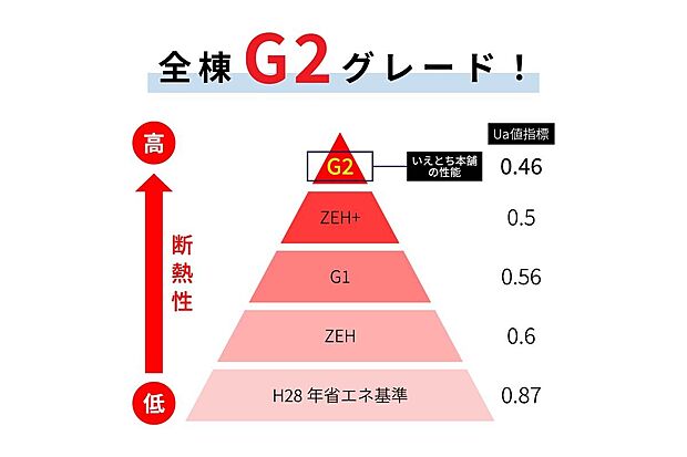 太陽光発電4.45kW搭載のG2仕様。毎月の光熱費を抑えながら、無理のないマイホーム生活を実現できます。