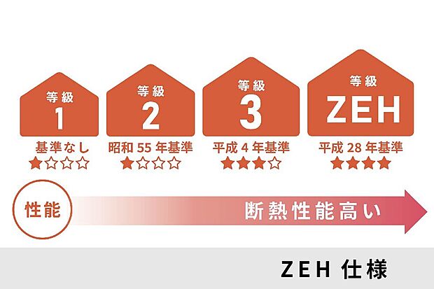 【断熱性能最高水準のZEH仕様】省エネ基準を大きく上回る高断熱・ZEH仕様。光熱費を抑えつつ、年中快適な住環境が続く先進の住まいです。