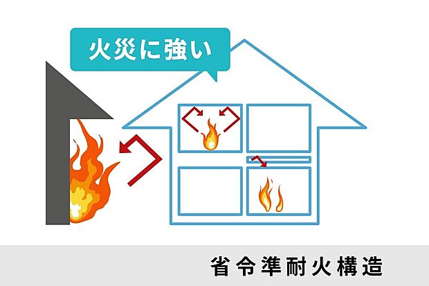 【火災に強い省令準耐火構造】万が一の火災にも強い省令準耐火構造。延焼や火の回りを抑え、家族の安心・安全をしっかり守ります。