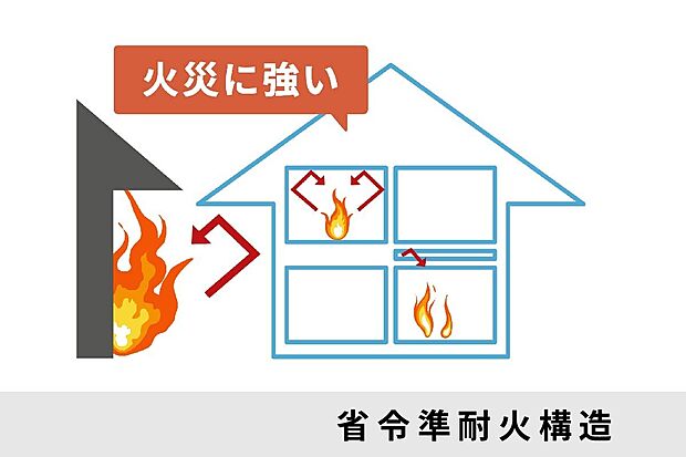 【火災に強い省令準耐火構造】万が一の火災にも強い省令準耐火構造。延焼や火の回りを抑え、家族の安心・安全をしっかり守ります。