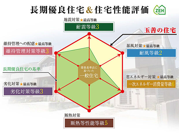 【住宅性能評価・長期優良住宅】
玉善の住まいは国が認定した第三者機関から品質評価を受けた住宅性能評価(設計・建設)・長期優良住宅をW取得。品質はもちろん国の税制優遇も受けられ、長く安心して暮らせます。