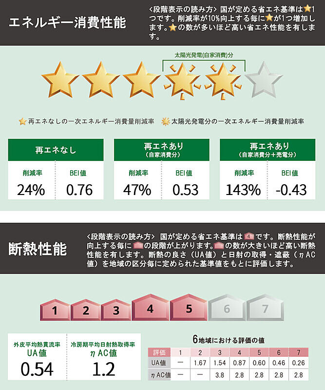 省エネ性能ラベル