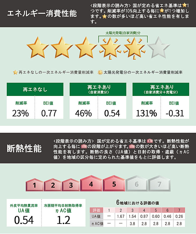 省エネ性能ラベル