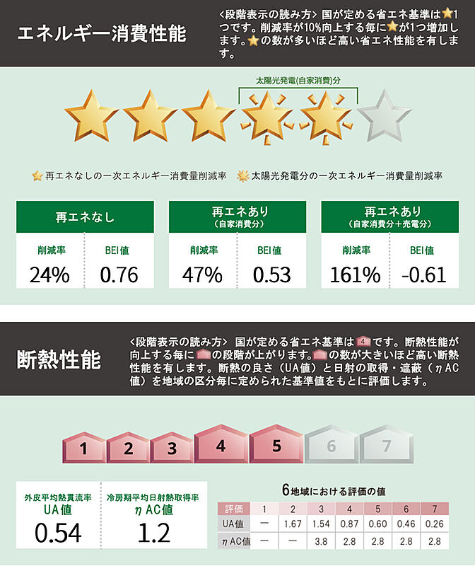 省エネ性能ラベル