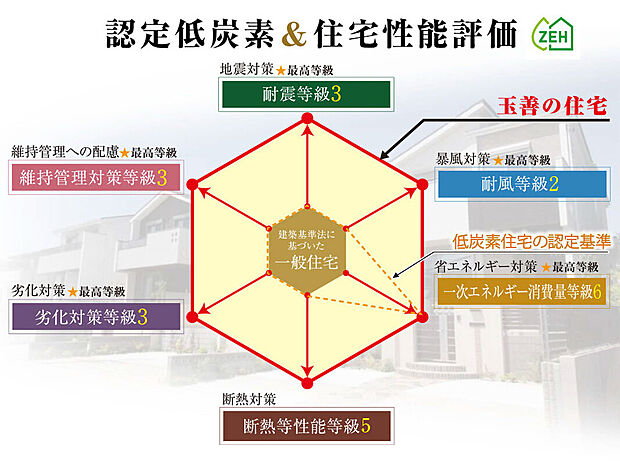 玉善の住まいは国が認定した第三者機関から品質評価を受けた住宅性能評価（設計・建設）＆環境に配慮した認定低炭素住宅。品質はもちろん国の税制優遇も受けられ、長く安心して暮らせます。