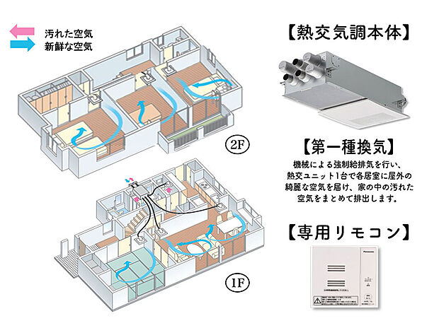 【第一種換気／熱交換気】熱交換気ユニットで家全体を給排気。冷暖房時の換気による熱ロスが少なく年間の冷暖房コストを低減します。各所に設置された吹出グリルを通しての給気と廊下や洗面所での集中排気で、24時間常時換気が可能。冷暖房時には冷気や暖気を逃さず、省エネ性に優れているほか、湿気の侵入や過乾燥を緩和します。AiSEG2と連携すればAiSEG2本体やスマホからの熱交換気ユニットの操作・お知らせ・エラー表示が可能です。