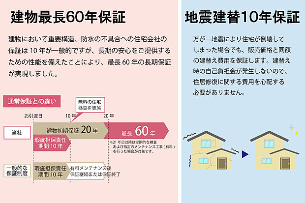 建物最長60年保証＆地震建替え10年保証が標準仕様です。