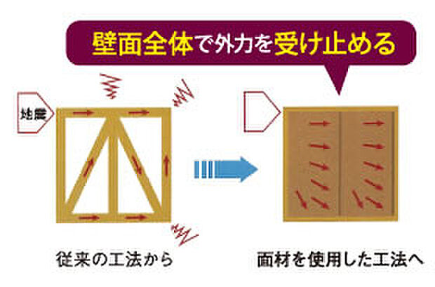 【構造用ハイベストウッド】土台、柱、横架材を構造用ハイベストウッドで一体化し、全体を一つの箱にすることで壁面全体で外力を受け止めます。それにより、優れた耐震性能、耐風性能が得られます。