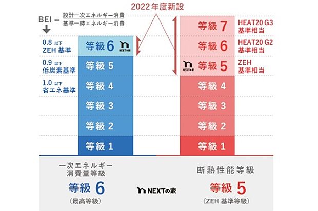 【省エネ構造】(BELS取得)
断熱等性能等級5(ZEH基準相当)一次エネルギー消費量等級6(ZEH基準相当・最高等級)対象物件
気密性・断熱性に優れている高性能住宅です。