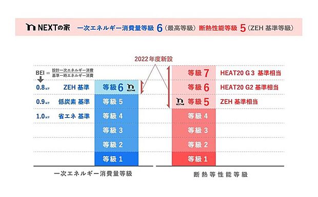 【省エネ構造】省エネ性能ラベル「BELS」を取得。断熱等性能等級5(ZEH基準相当)、一次エネルギー消費量等級6(ZEH基準相当・最高等級)対象物件。気密性・断熱性に優れている高性能住宅です。