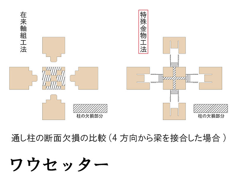 強さと美しさを兼ね備えた特殊接合金物「ワウセッター」