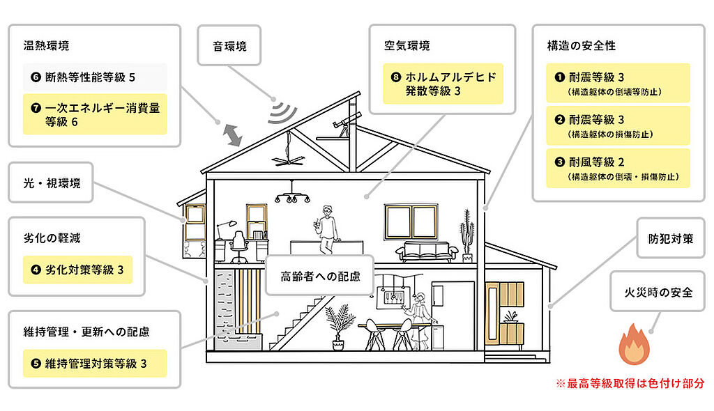 最高等級取得を標準化している5分野7項目とは？