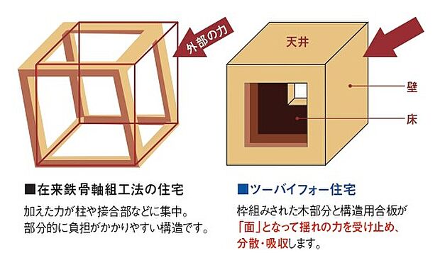 【揺れを面全体で受け止めるツーバイフォー住宅】世界有数の地震国である日本において、住宅の「耐震性」はもっとも重要な基本性能です。日本でツーバイフォー住宅が着実に増えている大きな理由はここにあります。床・壁・屋根が一体となった構造のツーバイフォー住宅は、地震の揺れを6面体の建物全体で受け止めて力を分散させます。地震力が一部分に集中することがないため倒壊・損傷がなく、地震に対して抜群の強さを発揮します。