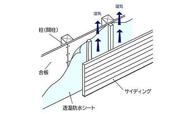 【【外壁通気工法】】柱などの躯体と外壁材との間に空気が流れる通気層をつくり、壁内結露を防ぎます。透湿防水シートで家全体を包み躯体への水の侵入を防ぎます。