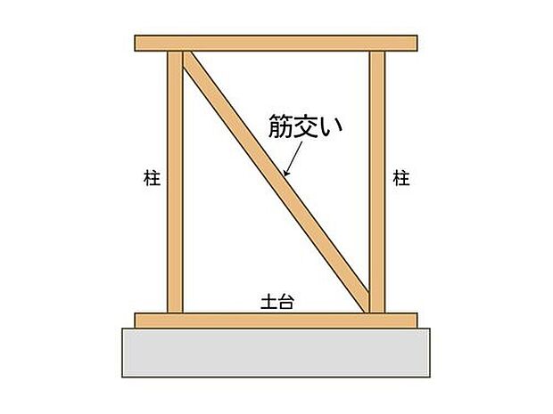 【【耐力壁】】地震や台風・積雪に耐える安全な構造とするため、壁倍率1.25倍の耐力壁を標準としています。