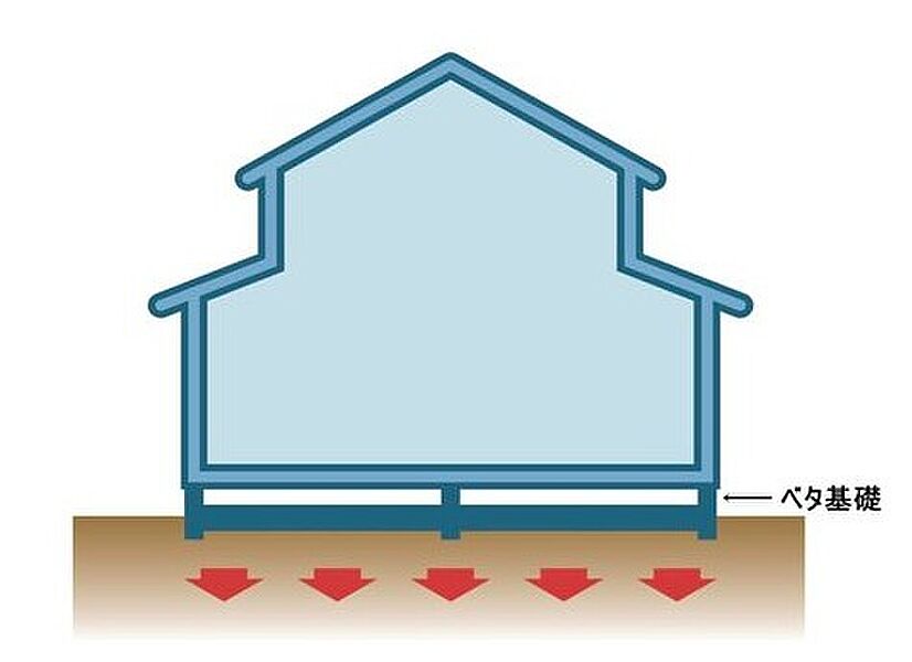 剛性・耐久性にすぐれた「ベタ基礎」