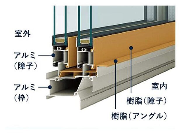 【断熱性にも優れた「アルミ樹脂複合窓」】窓の室内側に、断熱性・防露性に優れた「樹脂」のメリットをプラスしたことにより、高い断熱性能を実現。 結露しにくく、お部屋を清潔に保てます。