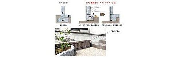 【ベースアジャスター工法の基礎】強度アップと工期の短縮を同時に可能。より頑丈な基礎を造るために、イワタ建設が開発したベースアジャスター工法。イワタ特許のベースアジャスターを特殊な仮枠に差込みコンクリートを流し込む事で、継ぎ目の無い一体式基礎を実現しました。イワタオリジナルデザイン基礎は性能面だけで無く、外観の美しさも追及しています。