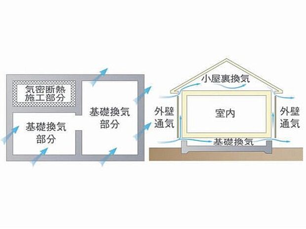 【最新技術「基礎パッキン工法」で床下の湿気を排除】従来の1.5～2倍の換気性能を発揮。さらに壁内に「外壁通気層」を設け効果的に湿気を放出します。樹脂製のため腐食しにくく、害虫や小動物の被害も防止できます。

