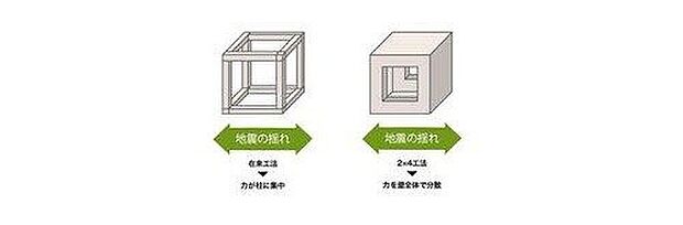 【2×4（木造枠組壁工法）】「2×4（木造枠組壁工法）」とは19世紀の北米で開発された建築工法で、「枠組壁工法」とも呼ばれます。その特徴は面構造で、床、壁、天井からなる六面体で建物を支えるところが木造軸組工法とは異なります。六面体を作るような家造りとなることから、外力を面全体で受け止めるので、台風による強風はもちろん、地震にも高い耐久性を発揮します。